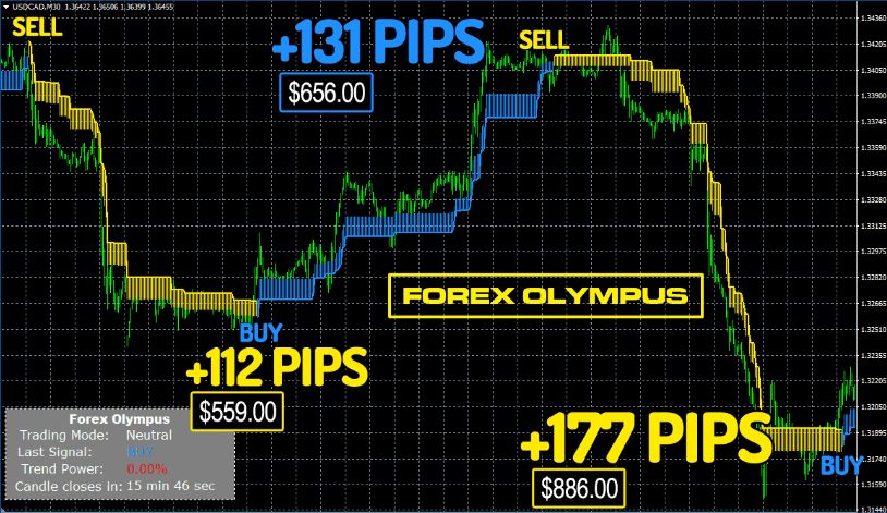 Forex Olympus 无重绘趋势指标 MT4 三模式风控引擎
