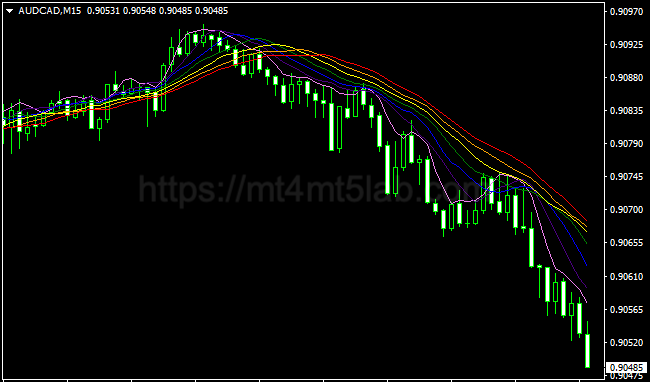 SMA Rainbow Trend MT4指标运行效果与趋势识别示意图