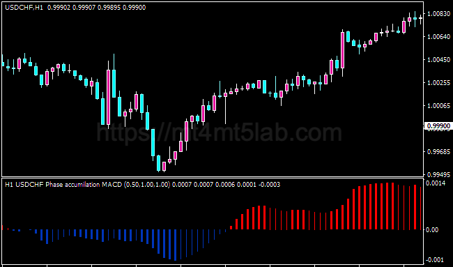 Phase Accumulation MACD MT4指标运行效果与动量与震荡判断示意图