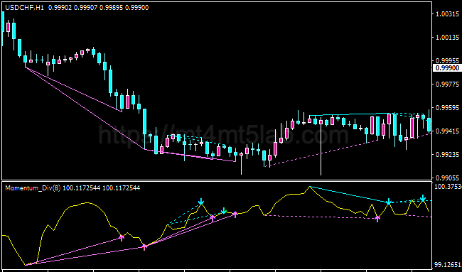 Momentum Divergence MT4指标运行效果与动量与震荡判断示意图