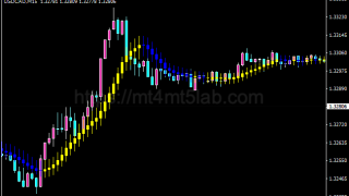 Moving Average Candlesticks Signals MT4指标：买卖信号及使用方法