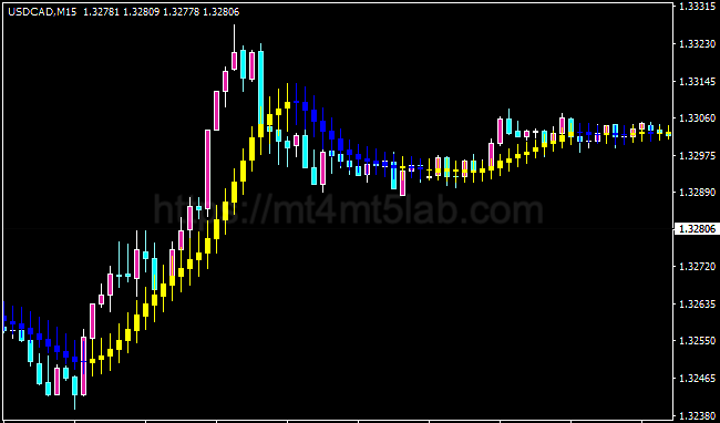 Moving Average Candlesticks Signals MT4指标运行效果与买卖信号示意图