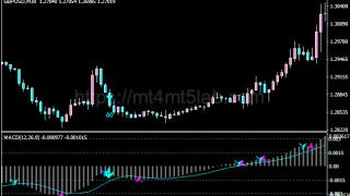 MACD Pattern Signals指标怎么用?MT4买卖信号、参数与使用方法