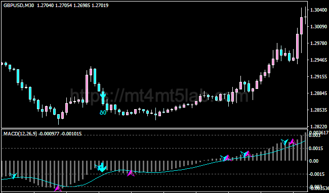 MACD Pattern Signals MT4指标运行效果与买卖信号示意图