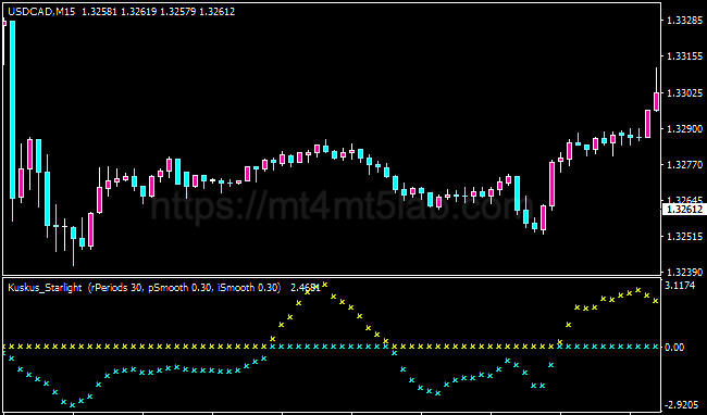 Kuskus Starlight Indicator MT4指标运行效果与剥头皮信号示意图