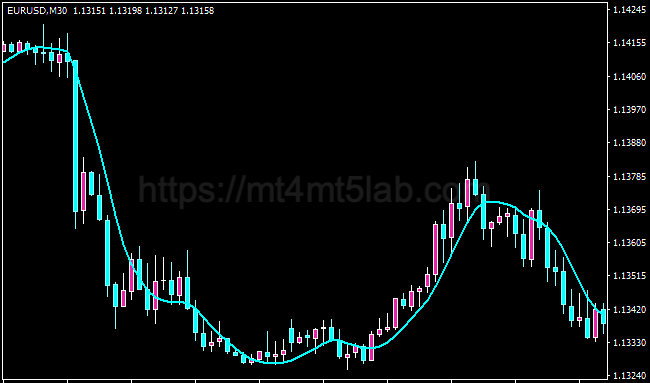 Jurik Moving Average MT4指标运行效果与趋势识别示意图