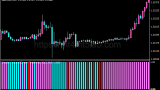 Impulse Indicator指标怎么用?MT4趋势识别、参数与使用方法
