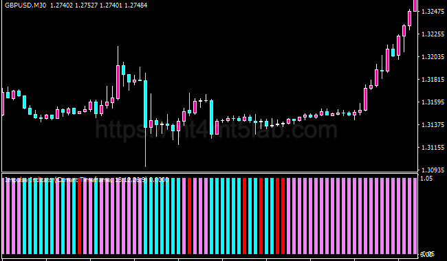 Impulse Indicator MT4指标运行效果与趋势识别示意图
