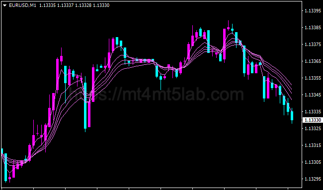Guppy Multiple Moving Averages Short MT4指标运行效果与趋势识别示意图