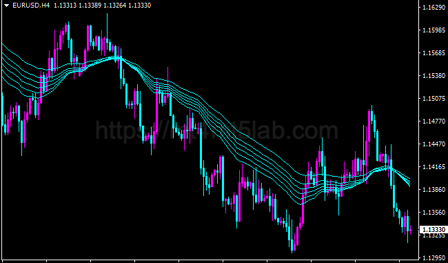 Guppy Multiple Moving Averages Long MT4指标运行效果与趋势识别示意图