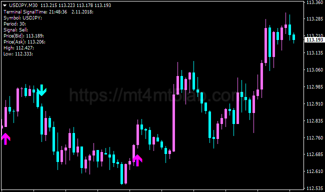 Gann Signal MT4指标运行效果与买卖信号示意图