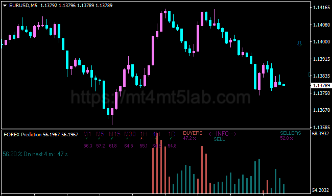Prediction Indicator MT4指标运行效果与趋势识别示意图
