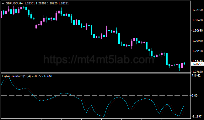 Fisher Indicator MT4指标运行效果与趋势识别示意图