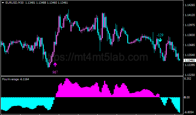 Four Average Scalping MT4指标运行效果与买卖信号示意图