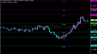 Fibonacci Pivot Lines指标怎么用？MT4动量与震荡判断、参数与使用方法