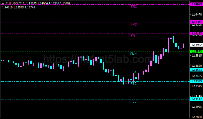 Fibonacci Pivot Lines MT4指标运行效果与动量与震荡判断示意图