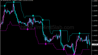 Scalping Bands指标怎么用?MT4支撑阻力、价格结构、参数与使用方法