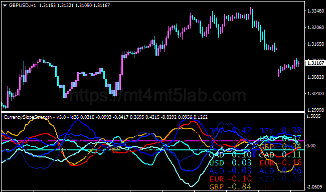 Currency Slope Strength MT4指标运行效果与信号逻辑示意图