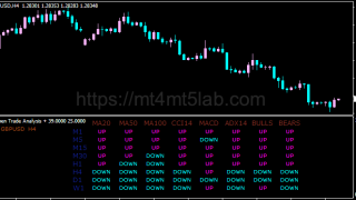 Multi Timeframe Analysis指标怎么用？MT4趋势识别、参数与使用方法