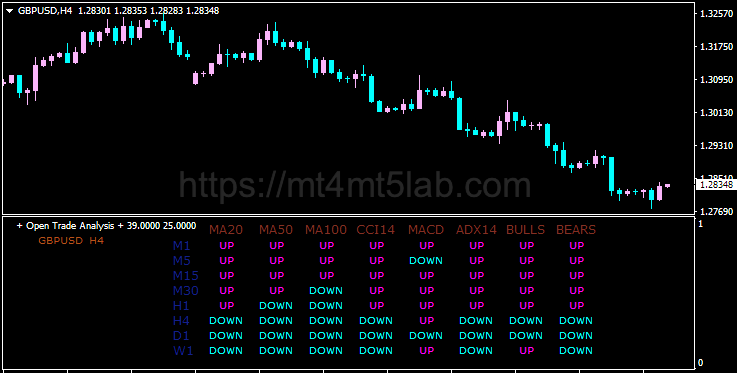 Multi Timeframe Analysis MT4指标运行效果与趋势识别示意图
