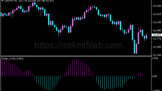 Fish Oscillator指标怎么用?MT4动量与震荡判断、参数与使用方法