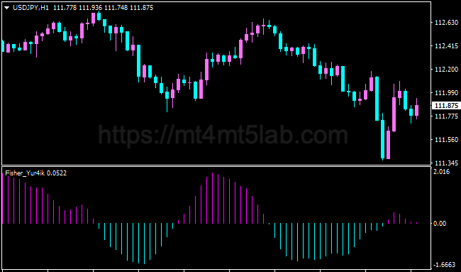 Fish Oscillator MT4指标运行效果与动量与震荡判断示意图