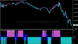 Directional Breakout指标怎么用?MT4剥头皮信号、参数与使用方法