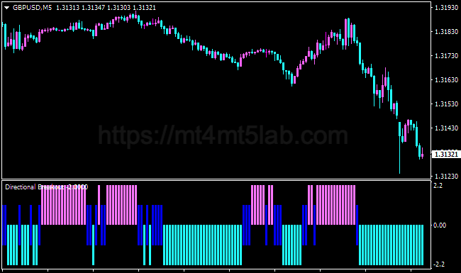 Directional Breakout MT4指标运行效果与剥头皮信号示意图