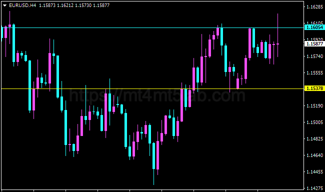 Daily Support Resistance Breakout MT4指标运行效果与支撑阻力与价格结构示意图