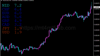 Currency Strength Alerts指标怎么用?MT4买卖信号、参数与使用方法