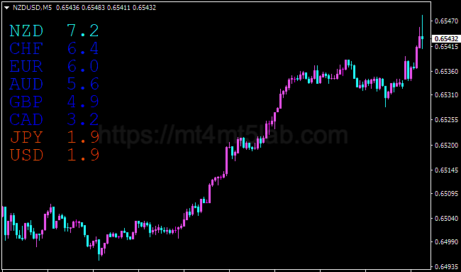 Currency Strength Alerts MT4指标运行效果与买卖信号示意图
