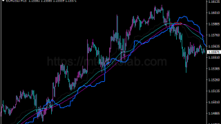 Cronex Ichimoku指标怎么用?MT4趋势识别、参数与使用方法
