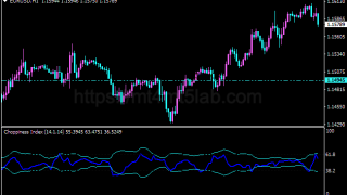 Choppiness Index指标怎么用?MT4信号逻辑、参数与使用方法