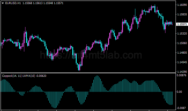 Coppock Indicator MT4指标运行效果与趋势识别示意图