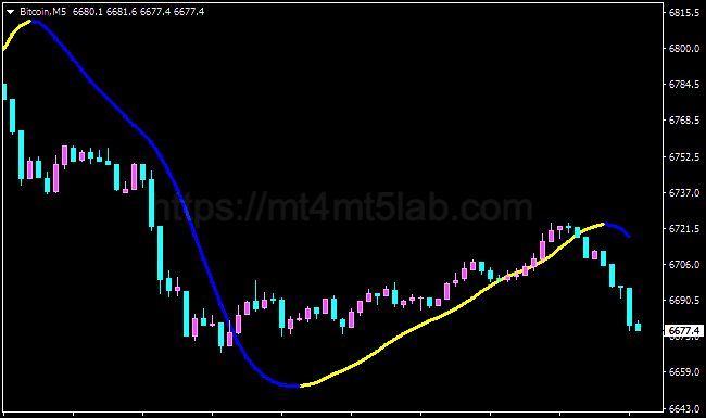 Bitcoin Metatrader MT4指标运行效果与趋势识别示意图
