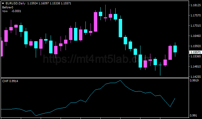 Correlation Indicator MT4指标运行效果与信号逻辑示意图