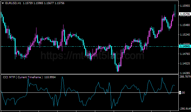 CCI MTF Oscillator MT4指标运行效果与动量与震荡判断示意图