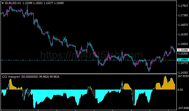 CCI Histogram MT4指标运行效果与动量与震荡判断示意图