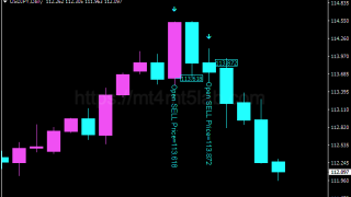 Candle Stick Signals指标怎么用?MT4买卖信号、参数与使用方法