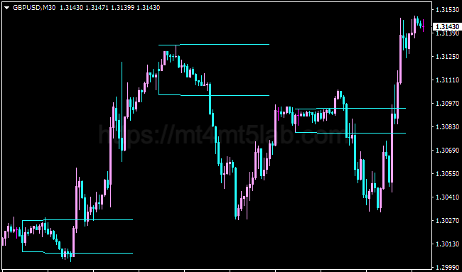Breakout Zones MT4指标运行效果与信号逻辑示意图