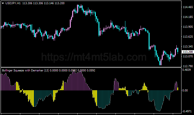 Bollinger Bands Squeeze with Demark MT4指标运行效果与趋势识别示意图