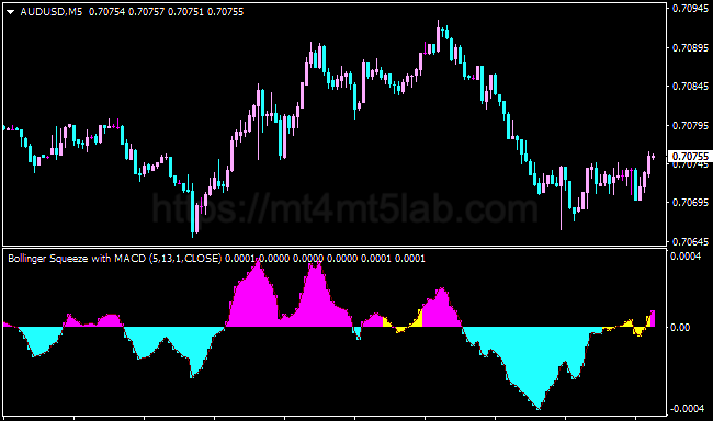 Bollinger Bands Squeeze with MACD MT4指标运行效果与动量与震荡判断示意图