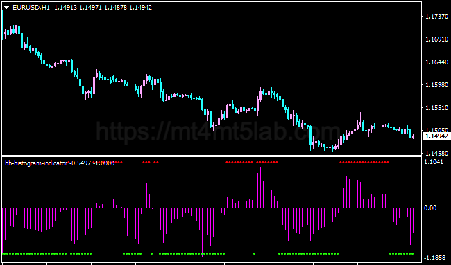Bollinger Bands histogram MT4指标运行效果与支撑阻力与价格结构示意图