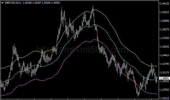 Band Moving Average MT4指标运行效果与趋势识别示意图