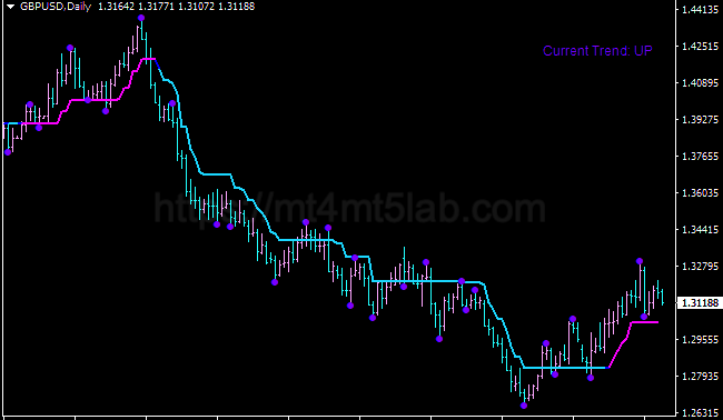 3 Bars High Low MT4指标运行效果与支撑阻力与价格结构示意图