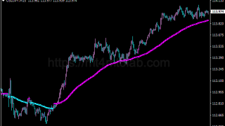 Ahoora Trend指标怎么用?MT4趋势识别、参数与使用方法