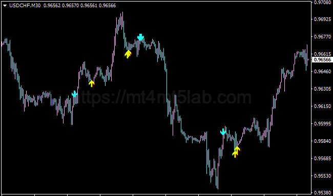 Phoenix Indicator MT4指标运行效果与剥头皮信号示意图