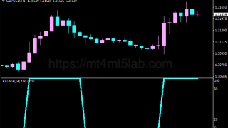 RSI MA Oscillator指标怎么用?MT4动量与震荡判断、参数与使用方法