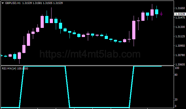 RSI MA Oscillator MT4指标运行效果与动量与震荡判断示意图