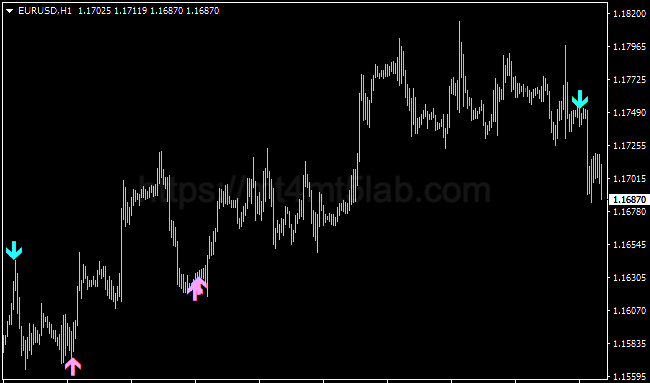 3 MA Cross Alert MTF MT4指标运行效果与买卖信号示意图